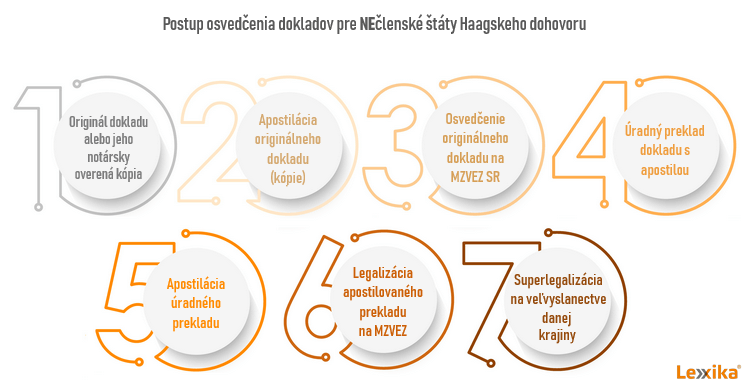 Postup overenia dokladov pre nečlenské krajiny haagskeho dohovoru
