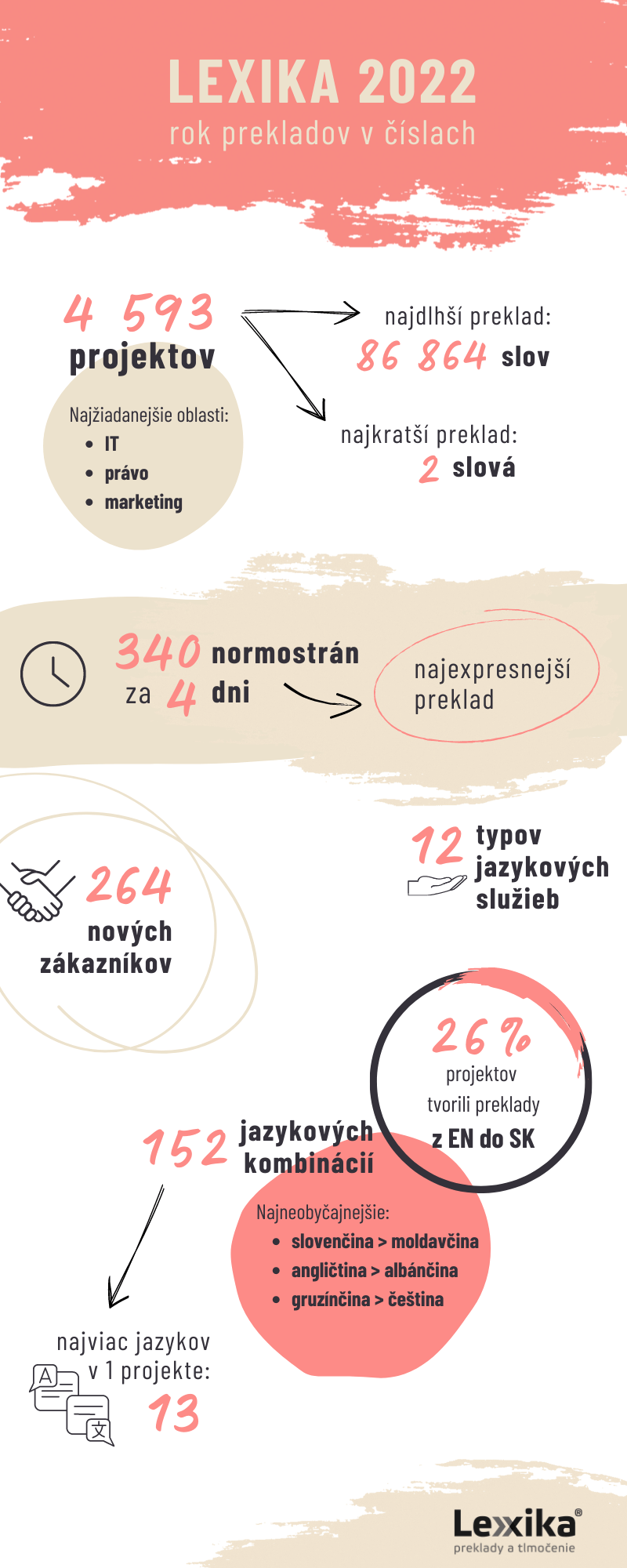 INFOGRAFIKA Lexika 2022 rok prekladov v číslach