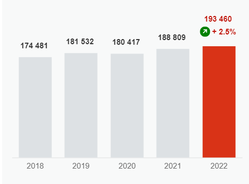 Počet patentových prihlášok na EPO za rok 2022