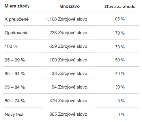 Analýza textu na preklad v CAT nástroji s použitím prekladovej pamäte